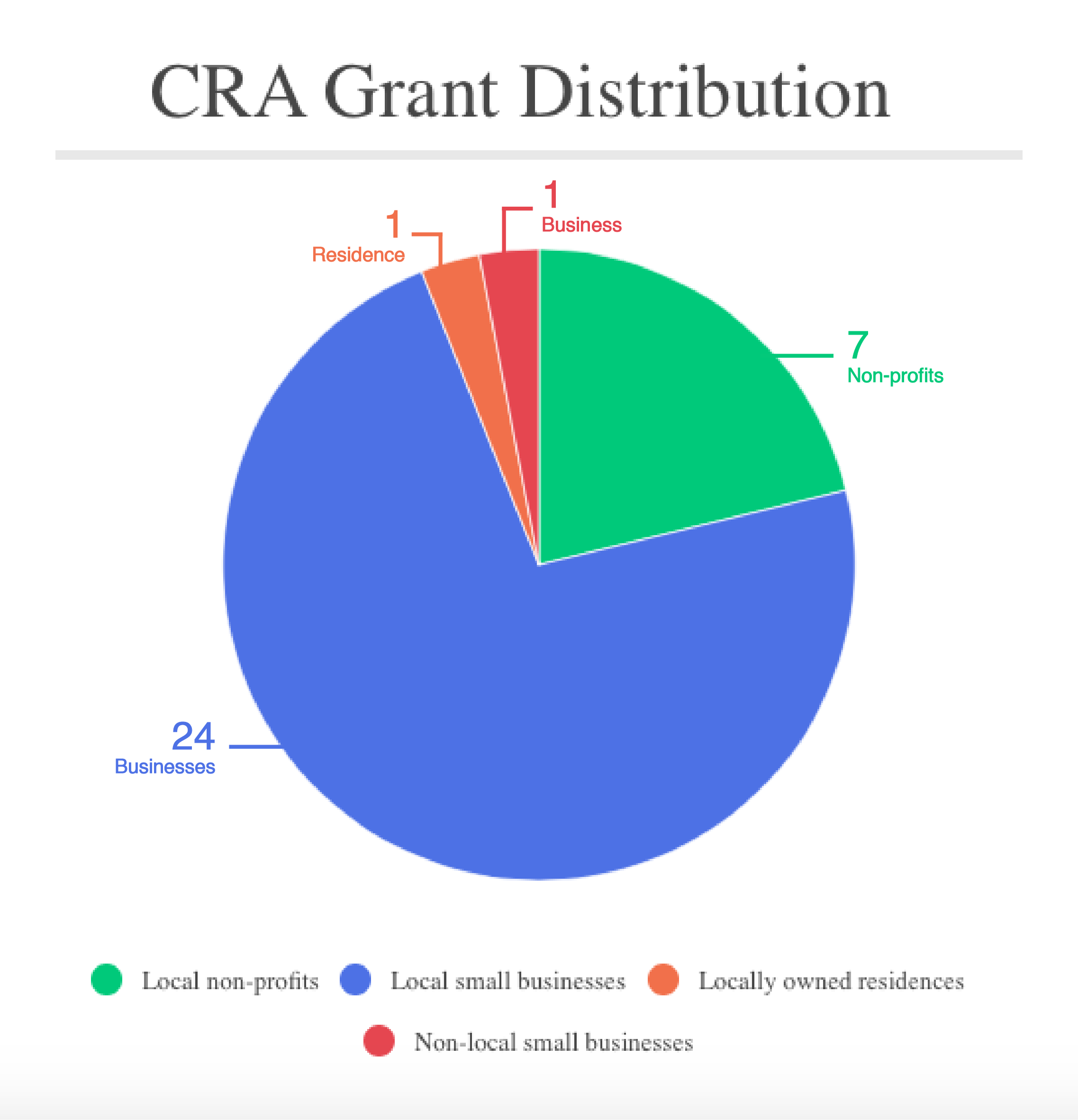 CRA Grant Distribution