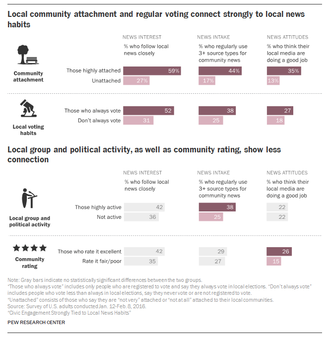 Pew Research Center - Civic Engagement